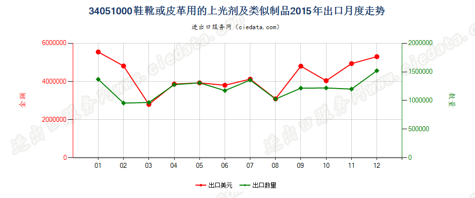 34051000鞋靴或皮革用的上光剂及类似制品出口2015年月度走势图