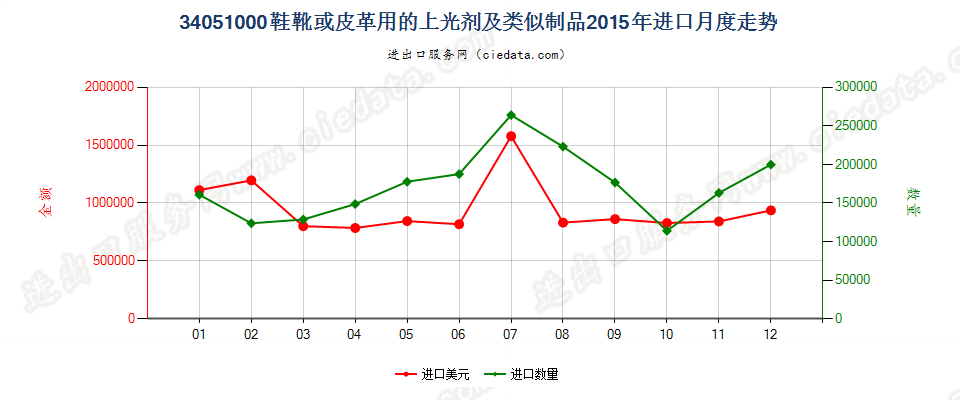 34051000鞋靴或皮革用的上光剂及类似制品进口2015年月度走势图