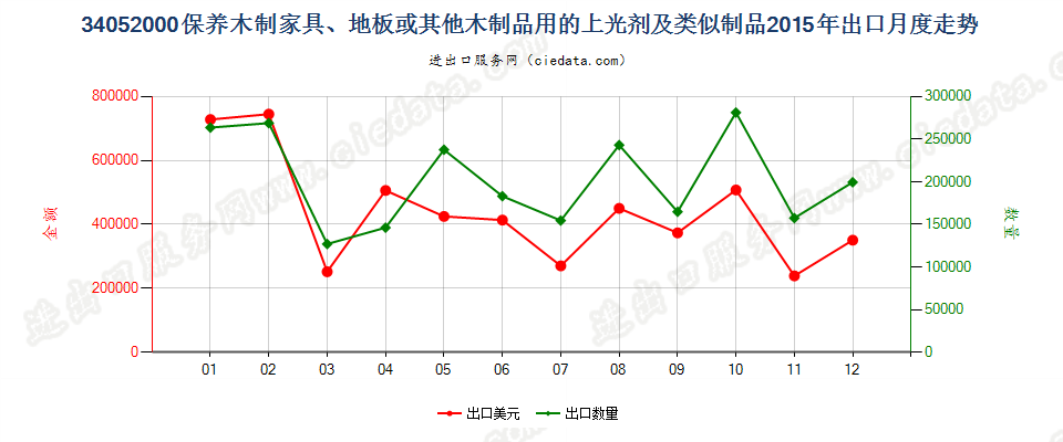 34052000保养木制品用的上光剂及类似制品出口2015年月度走势图