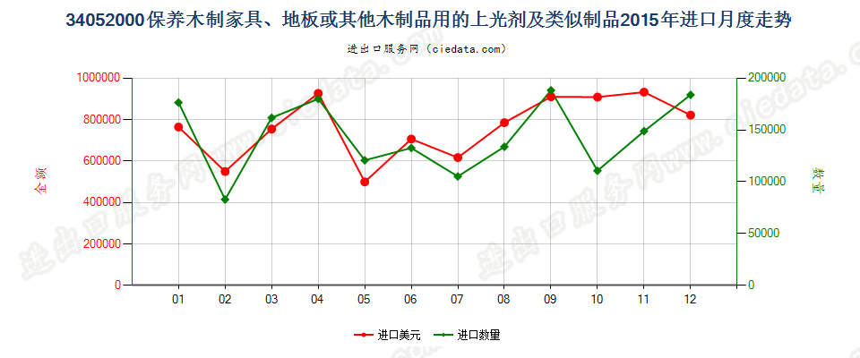 34052000保养木制品用的上光剂及类似制品进口2015年月度走势图