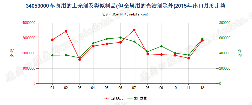 34053000车身用的上光剂及类似制品，金属用的光洁剂除外出口2015年月度走势图