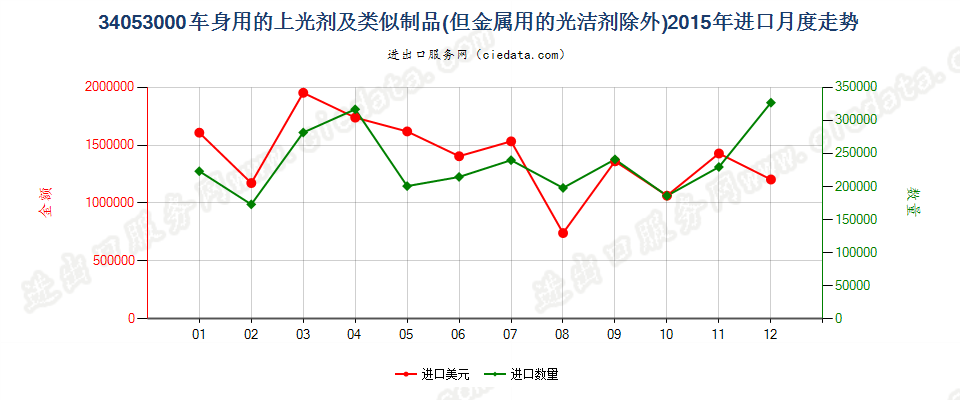 34053000车身用的上光剂及类似制品，金属用的光洁剂除外进口2015年月度走势图