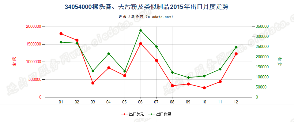 34054000擦洗膏、去污粉及类似制品出口2015年月度走势图