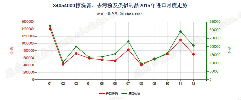 34054000擦洗膏、去污粉及类似制品进口2015年月度走势图