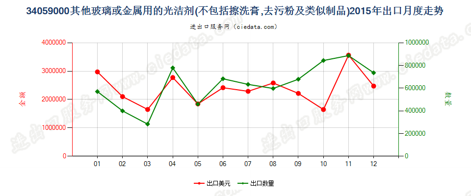 34059000玻璃或金属用的光洁剂及类似制品出口2015年月度走势图