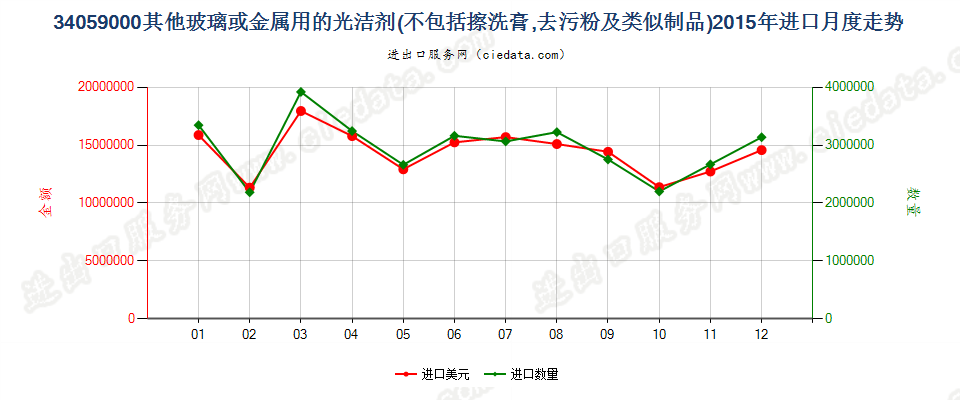 34059000玻璃或金属用的光洁剂及类似制品进口2015年月度走势图