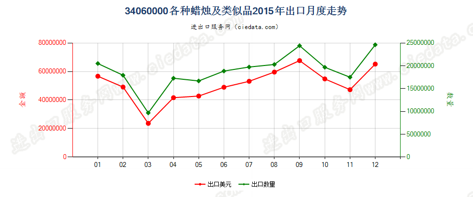 34060000各种蜡烛及类似品出口2015年月度走势图