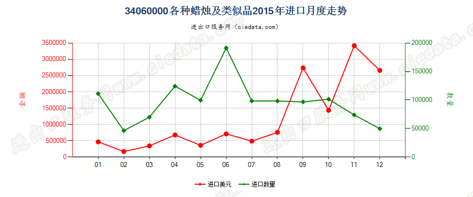 34060000各种蜡烛及类似品进口2015年月度走势图