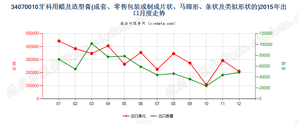 34070010成套、零售包装或制成片状、马蹄形、条纹及类似形状的牙科用蜡及造型膏出口2015年月度走势图