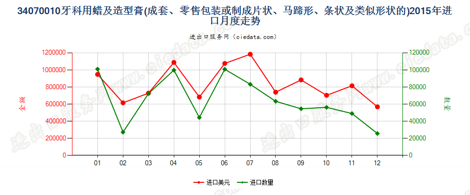 34070010成套、零售包装或制成片状、马蹄形、条纹及类似形状的牙科用蜡及造型膏进口2015年月度走势图