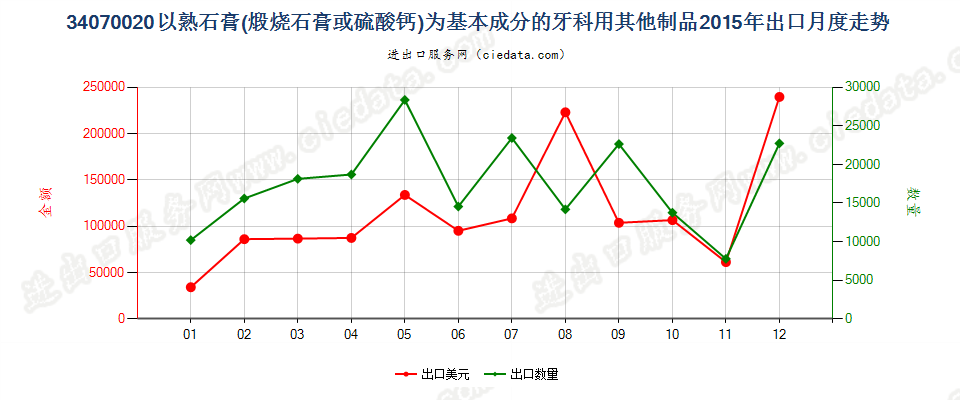 34070020以熟石膏为基本成分的牙科用其他制品出口2015年月度走势图