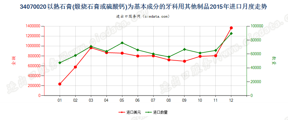 34070020以熟石膏为基本成分的牙科用其他制品进口2015年月度走势图