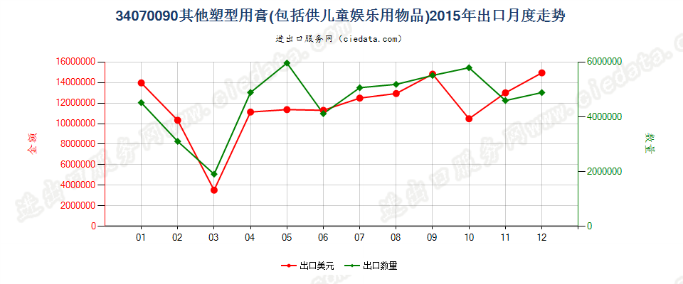 34070090其他塑型用膏出口2015年月度走势图