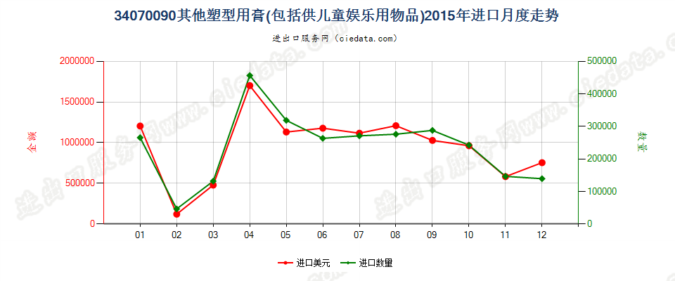 34070090其他塑型用膏进口2015年月度走势图