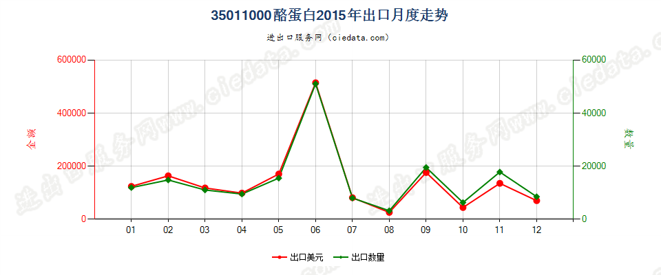 35011000酪蛋白出口2015年月度走势图