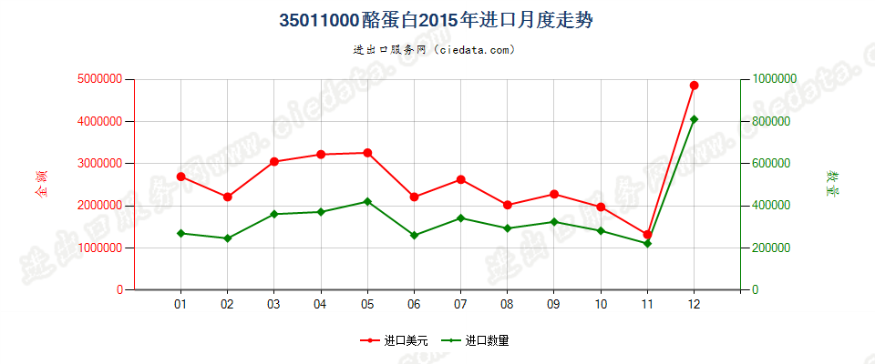 35011000酪蛋白进口2015年月度走势图