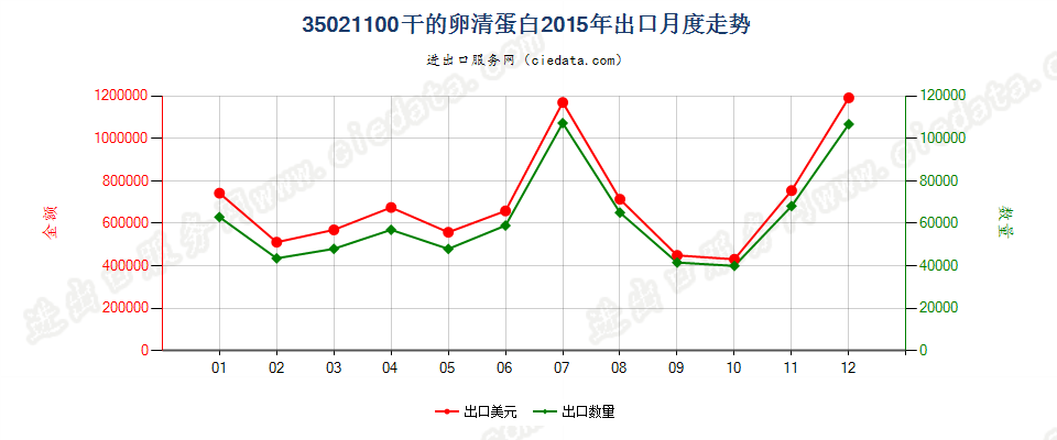 35021100干的卵清蛋白出口2015年月度走势图