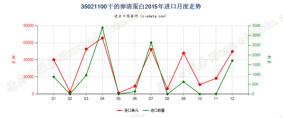 35021100干的卵清蛋白进口2015年月度走势图