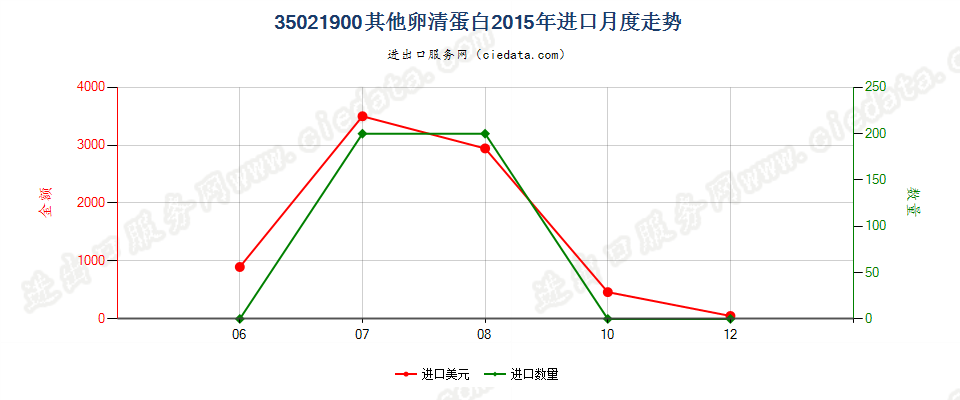 35021900其他卵清蛋白进口2015年月度走势图