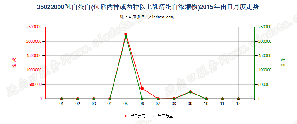 35022000乳白蛋白，两种或两种以上的乳清蛋白浓缩物出口2015年月度走势图