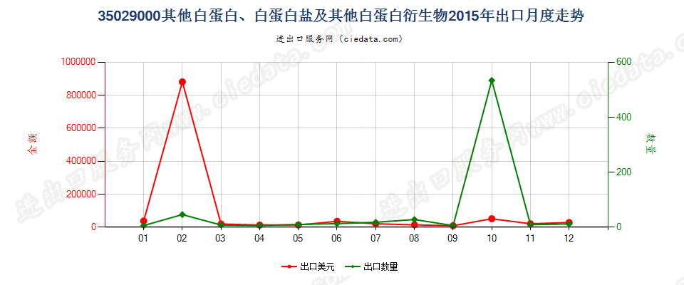 35029000其他白蛋白、白蛋白盐及其他白蛋白衍生物出口2015年月度走势图