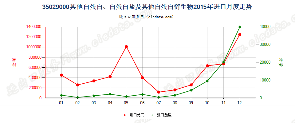 35029000其他白蛋白、白蛋白盐及其他白蛋白衍生物进口2015年月度走势图