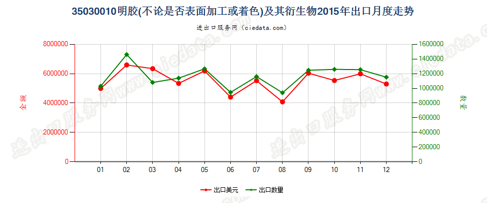 35030010明胶及其衍生物出口2015年月度走势图