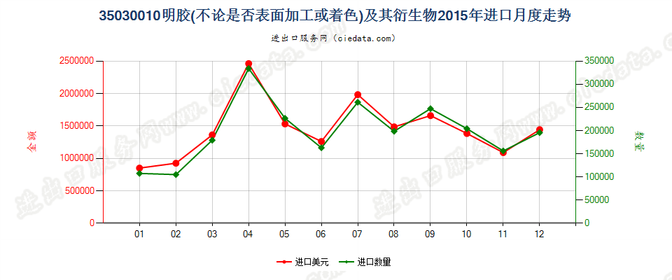 35030010明胶及其衍生物进口2015年月度走势图