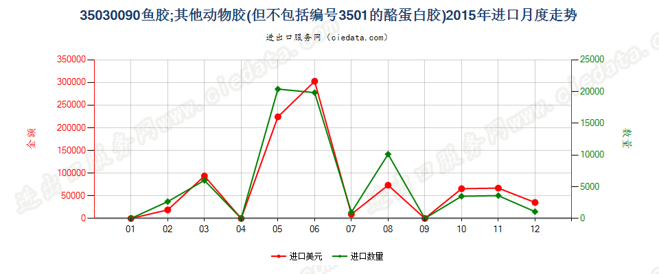 35030090鱼胶；其他动物胶进口2015年月度走势图