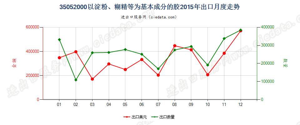 35052000以淀粉、糊精或其他改性淀粉为基本成分的胶出口2015年月度走势图