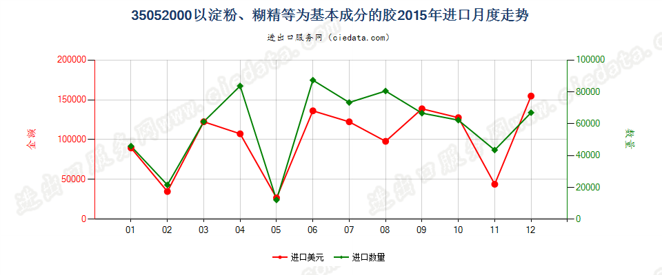 35052000以淀粉、糊精或其他改性淀粉为基本成分的胶进口2015年月度走势图