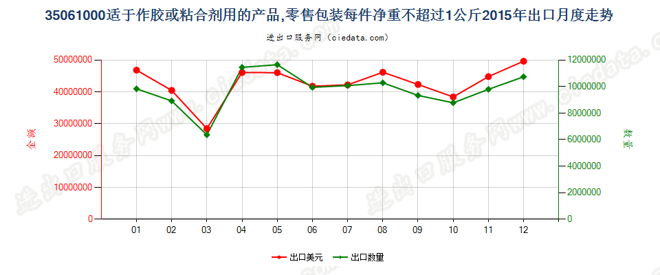 35061000零售包装每件净重≤1kg的胶出口2015年月度走势图