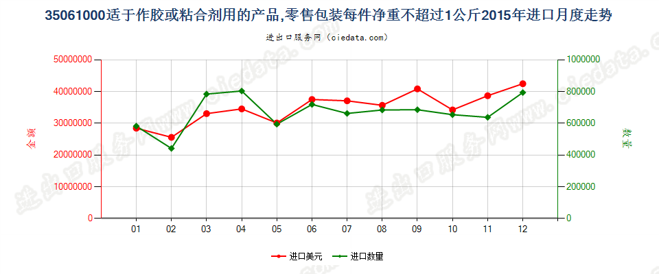 35061000零售包装每件净重≤1kg的胶进口2015年月度走势图