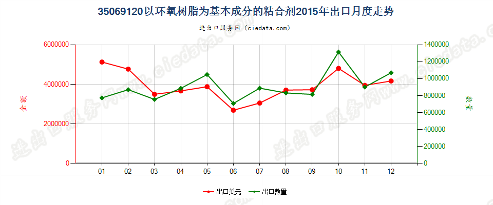 35069120以环氧树脂为基本成分的粘合剂出口2015年月度走势图