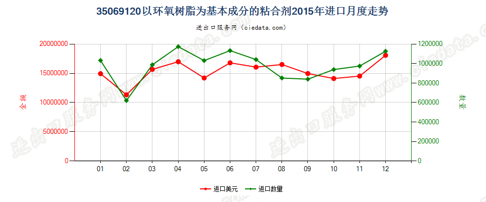 35069120以环氧树脂为基本成分的粘合剂进口2015年月度走势图