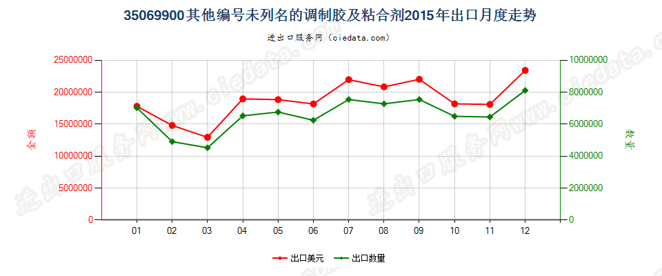 35069900未列名的调制胶及其他调制粘合剂出口2015年月度走势图