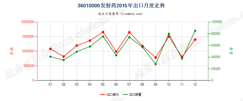 36010000发射药出口2015年月度走势图