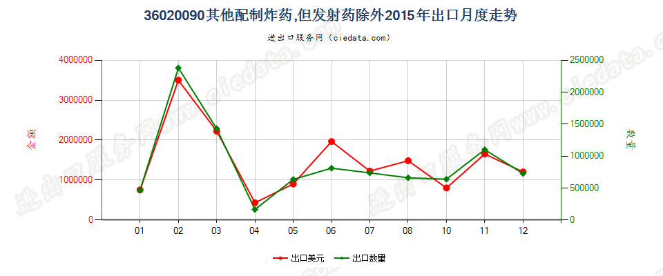 36020090其他配制炸药出口2015年月度走势图