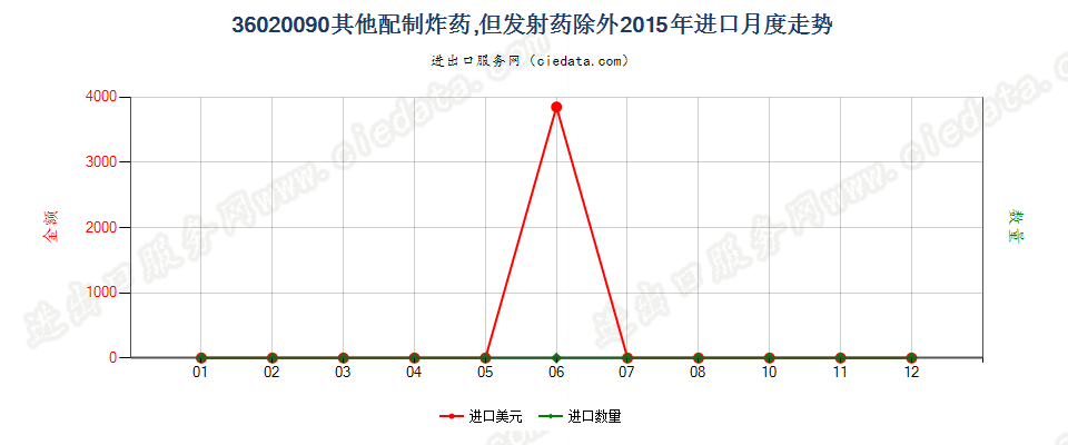 36020090其他配制炸药进口2015年月度走势图