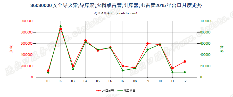 36030000(2022STOP)安全导火索；导爆索；火帽或雷管；引爆器；电雷管出口2015年月度走势图