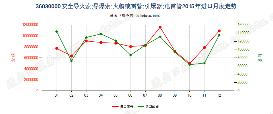 36030000(2022STOP)安全导火索；导爆索；火帽或雷管；引爆器；电雷管进口2015年月度走势图