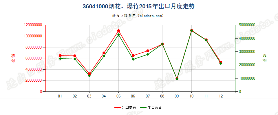 36041000烟花、爆竹出口2015年月度走势图