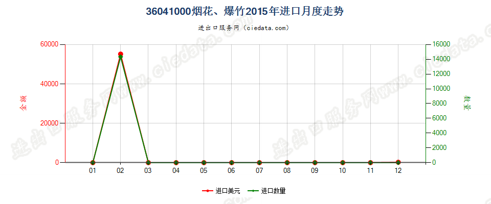 36041000烟花、爆竹进口2015年月度走势图