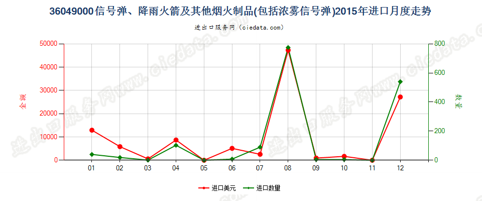 36049000信号弹、降雨火箭及其他烟火制品进口2015年月度走势图