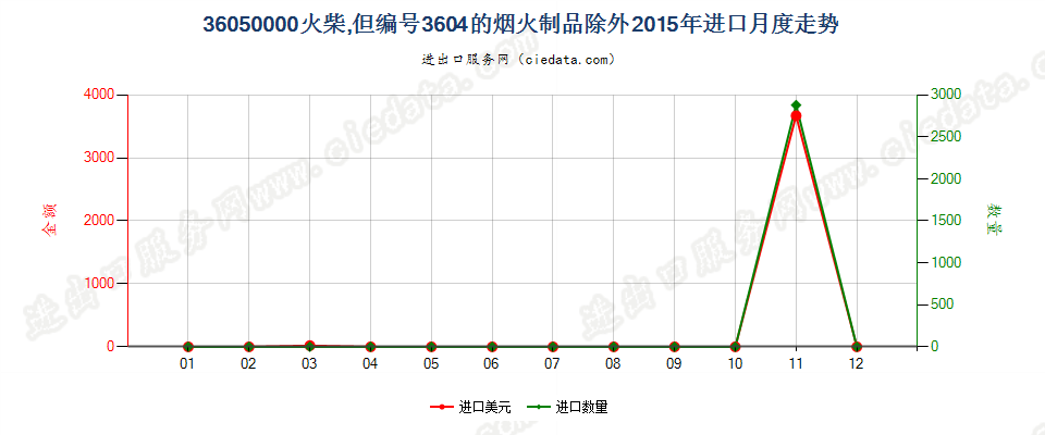 36050000火柴，但3604的烟火制品除外进口2015年月度走势图