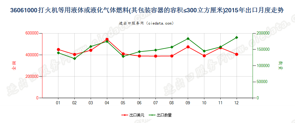 36061000打火机液体燃料，容器容积≤300cucm出口2015年月度走势图