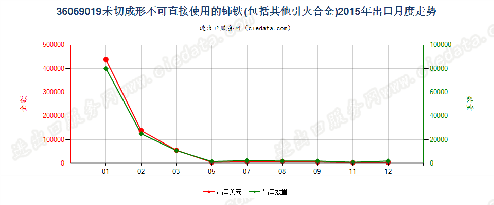 36069019未切成形不可直接使用的铈铁及其他引火合金出口2015年月度走势图