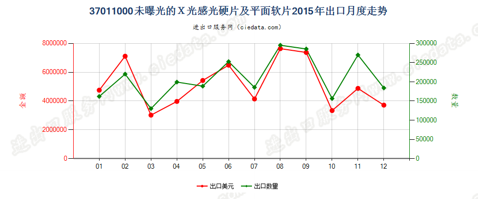 37011000X光用摄影感光硬片及平面软片出口2015年月度走势图