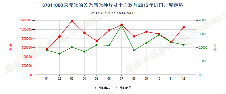 37011000X光用摄影感光硬片及平面软片进口2015年月度走势图