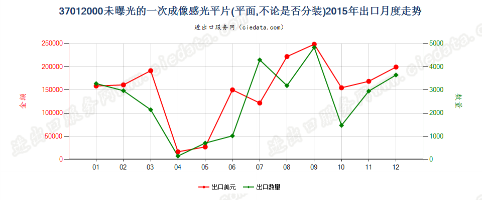 37012000一次成像软片出口2015年月度走势图